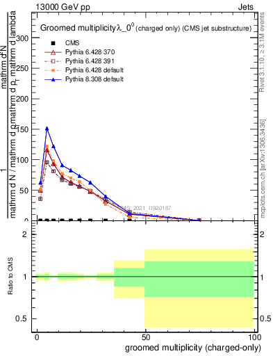 Plot of j.nch.g in 13000 GeV pp collisions