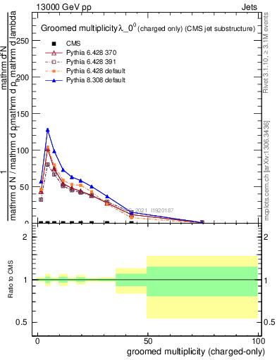 Plot of j.nch.g in 13000 GeV pp collisions