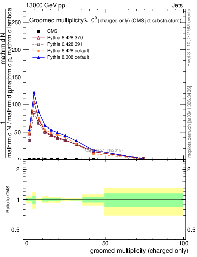 Plot of j.nch.g in 13000 GeV pp collisions