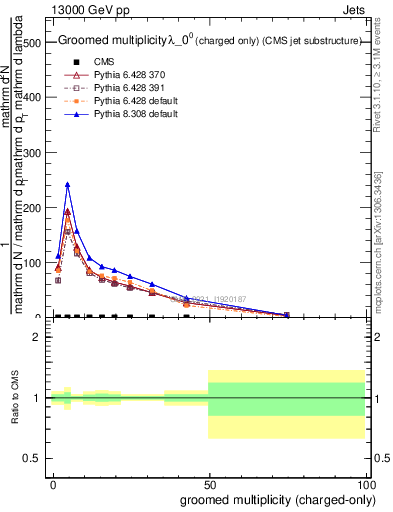 Plot of j.nch.g in 13000 GeV pp collisions