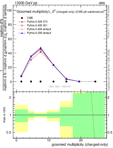 Plot of j.nch.g in 13000 GeV pp collisions