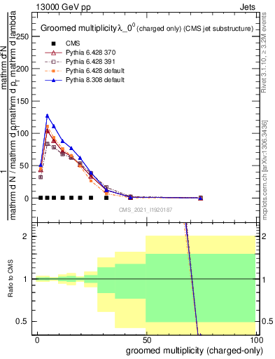 Plot of j.nch.g in 13000 GeV pp collisions