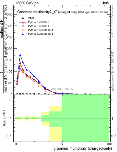 Plot of j.nch.g in 13000 GeV pp collisions