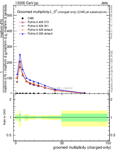 Plot of j.nch.g in 13000 GeV pp collisions