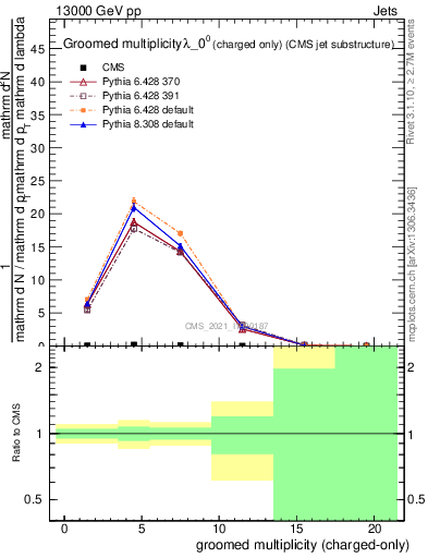 Plot of j.nch.g in 13000 GeV pp collisions