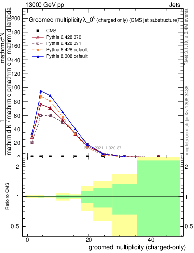 Plot of j.nch.g in 13000 GeV pp collisions