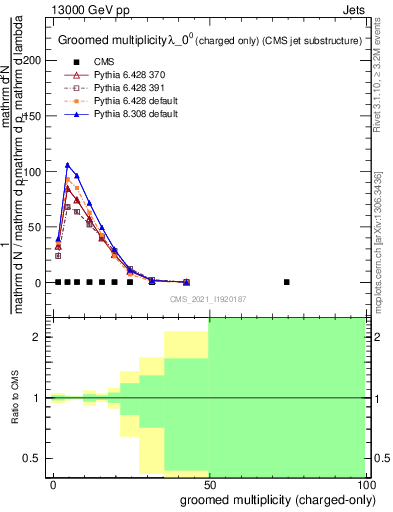 Plot of j.nch.g in 13000 GeV pp collisions