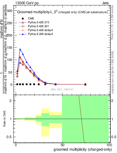 Plot of j.nch.g in 13000 GeV pp collisions