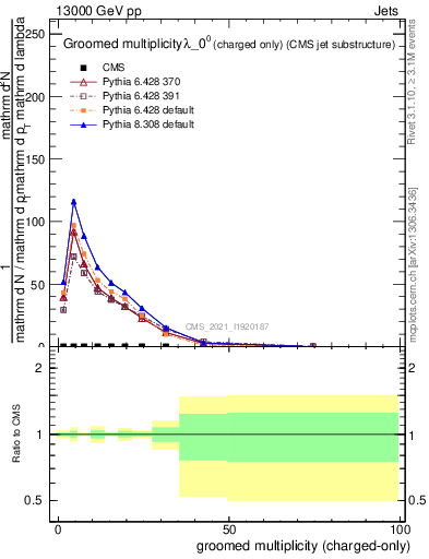 Plot of j.nch.g in 13000 GeV pp collisions