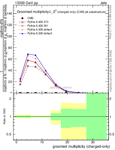 Plot of j.nch.g in 13000 GeV pp collisions