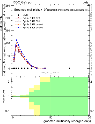 Plot of j.nch.g in 13000 GeV pp collisions