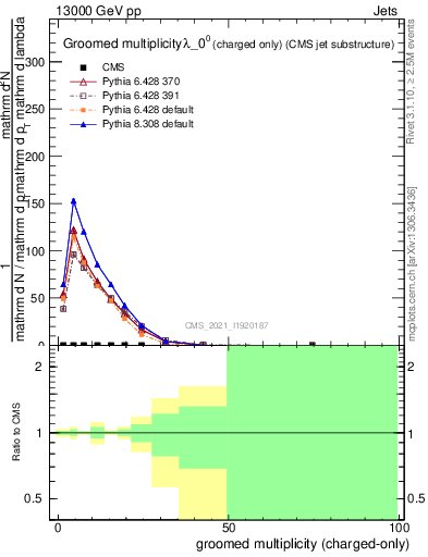 Plot of j.nch.g in 13000 GeV pp collisions