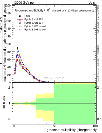 Plot of j.nch.g in 13000 GeV pp collisions