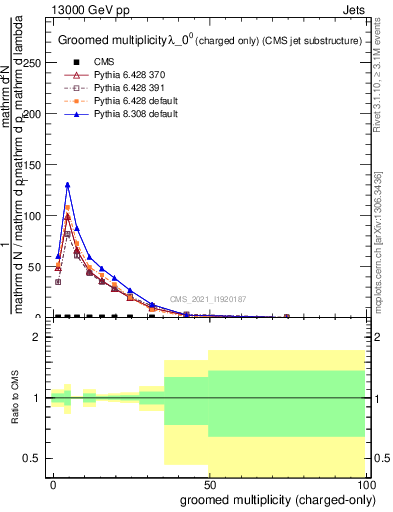 Plot of j.nch.g in 13000 GeV pp collisions