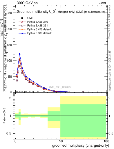 Plot of j.nch.g in 13000 GeV pp collisions