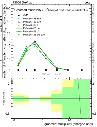 Plot of j.nch.g in 13000 GeV pp collisions