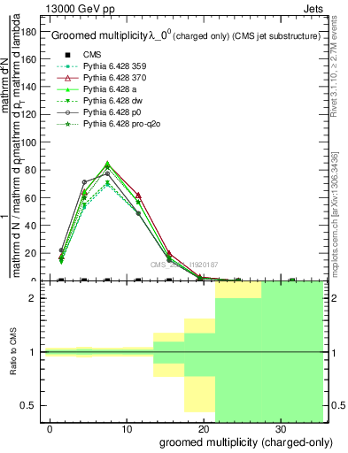 Plot of j.nch.g in 13000 GeV pp collisions