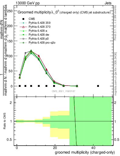 Plot of j.nch.g in 13000 GeV pp collisions