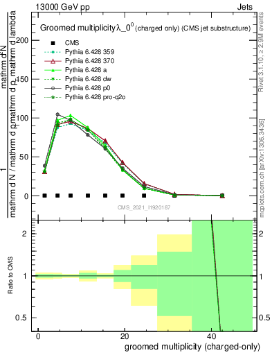 Plot of j.nch.g in 13000 GeV pp collisions