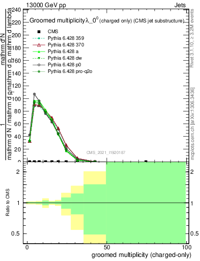 Plot of j.nch.g in 13000 GeV pp collisions