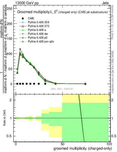 Plot of j.nch.g in 13000 GeV pp collisions