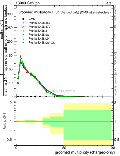 Plot of j.nch.g in 13000 GeV pp collisions