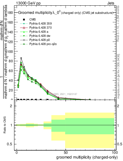 Plot of j.nch.g in 13000 GeV pp collisions