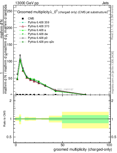 Plot of j.nch.g in 13000 GeV pp collisions