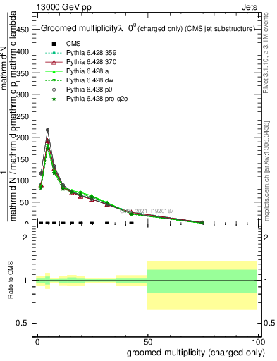 Plot of j.nch.g in 13000 GeV pp collisions