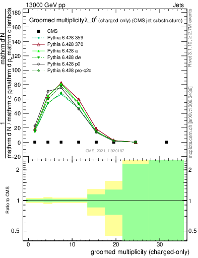 Plot of j.nch.g in 13000 GeV pp collisions