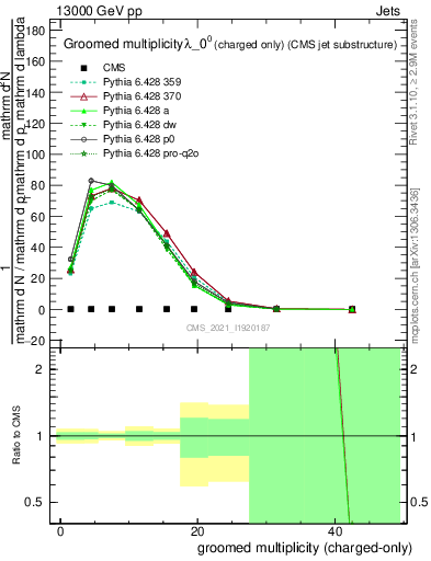 Plot of j.nch.g in 13000 GeV pp collisions