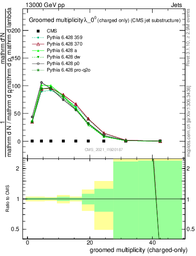 Plot of j.nch.g in 13000 GeV pp collisions