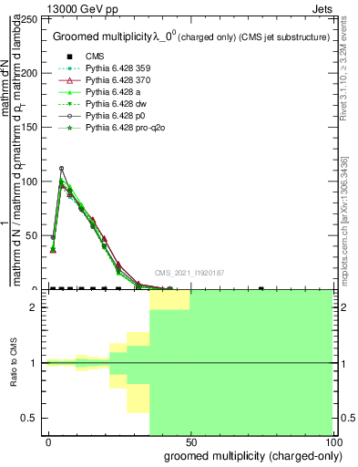 Plot of j.nch.g in 13000 GeV pp collisions