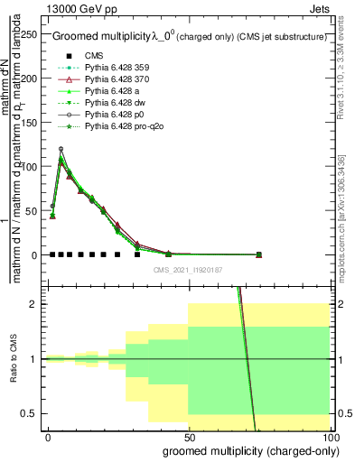 Plot of j.nch.g in 13000 GeV pp collisions