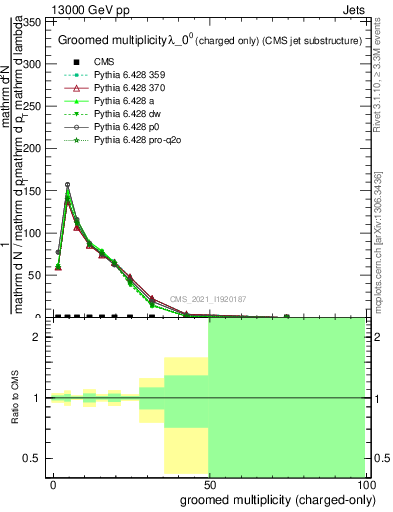 Plot of j.nch.g in 13000 GeV pp collisions