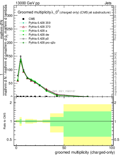 Plot of j.nch.g in 13000 GeV pp collisions