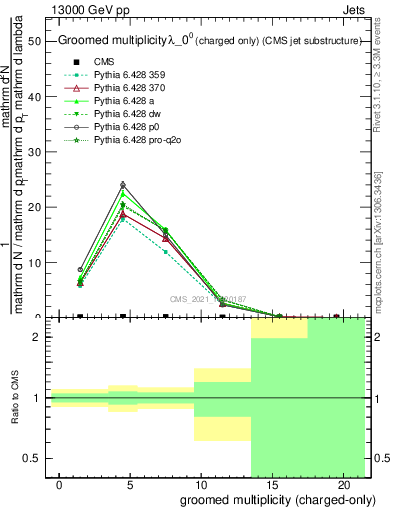 Plot of j.nch.g in 13000 GeV pp collisions