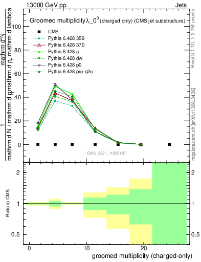 Plot of j.nch.g in 13000 GeV pp collisions