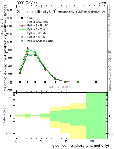 Plot of j.nch.g in 13000 GeV pp collisions