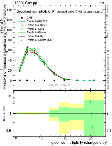 Plot of j.nch.g in 13000 GeV pp collisions