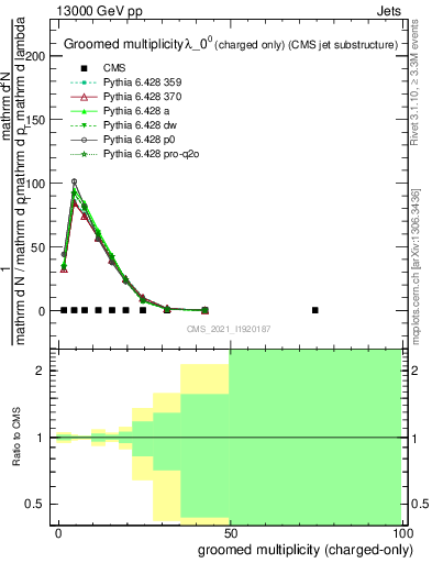 Plot of j.nch.g in 13000 GeV pp collisions