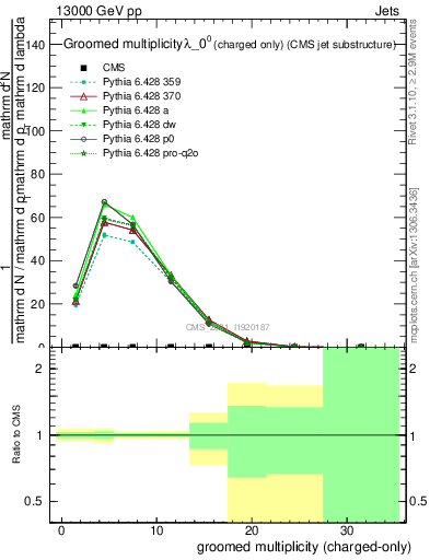 Plot of j.nch.g in 13000 GeV pp collisions