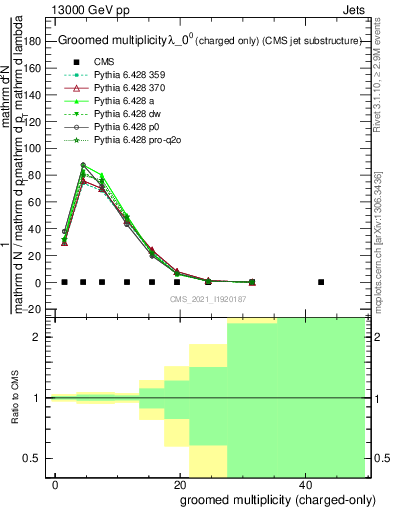 Plot of j.nch.g in 13000 GeV pp collisions