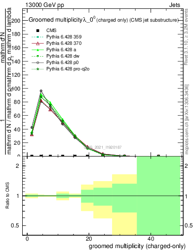 Plot of j.nch.g in 13000 GeV pp collisions