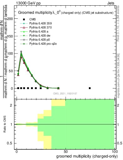 Plot of j.nch.g in 13000 GeV pp collisions