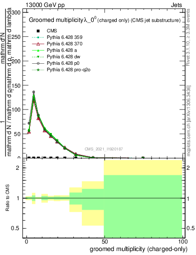 Plot of j.nch.g in 13000 GeV pp collisions