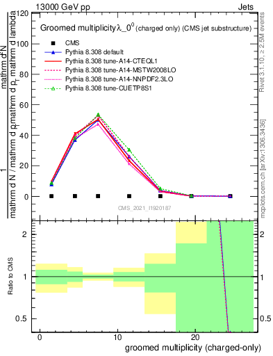 Plot of j.nch.g in 13000 GeV pp collisions