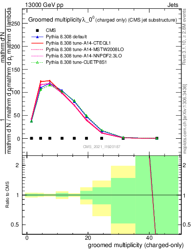 Plot of j.nch.g in 13000 GeV pp collisions