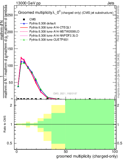 Plot of j.nch.g in 13000 GeV pp collisions