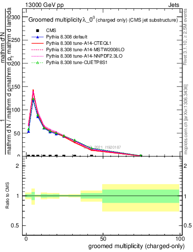 Plot of j.nch.g in 13000 GeV pp collisions